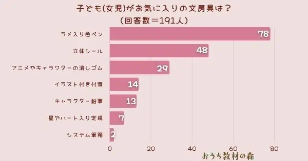 【調査結果】子ども(女児)がお気に入りの文房具は？1位は『ラメ入り色ペン』！