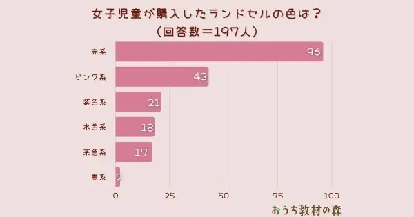 【調査結果】女子児童が購入したランドセルの色は？1位は『赤系』！