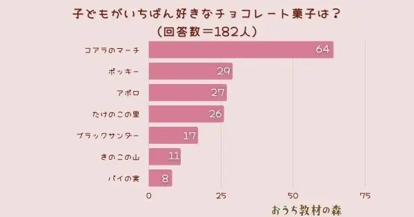 【調査結果】子どもがいちばん好きなチョコレート菓子は？1位は『コアラのマーチ』！