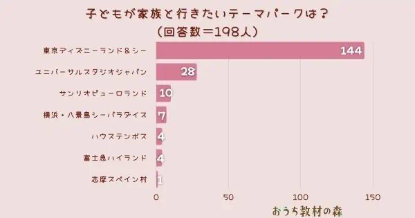 【調査結果】子どもが家族と行きたいテーマパークは？1位は『東京ディズニーランド＆シー』！