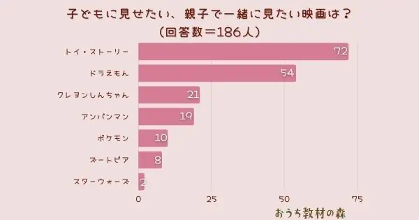 【調査結果】子どもに見せたい、親子で一緒に見たい映画は？1位は『トイ・ストーリー』！