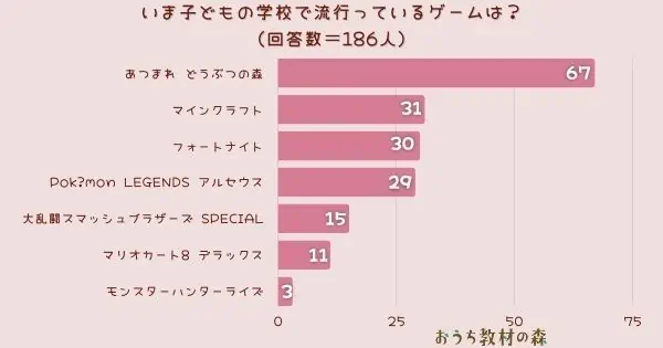 【調査結果】いま子どもの学校で流行っているゲームは？1位は『あつまれ どうぶつの森』！