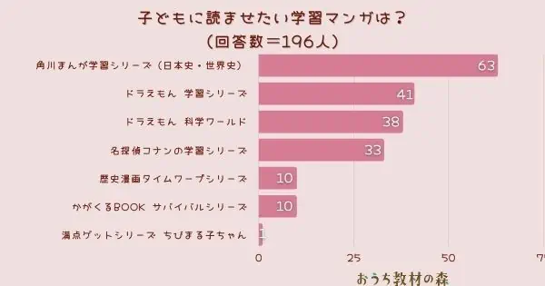 【調査結果】子どもに読ませたい学習マンガはなに？1位は『角川まんが学習シリーズ（日本史・世界史）』！