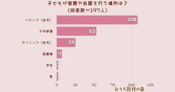 【調査結果】子どもが宿題や自習を行う場所は？1位は『リビング（自宅）』！