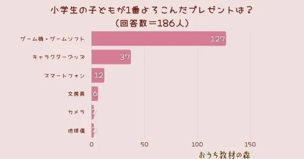 【調査結果】小学生の子どもが1番よろこんだプレゼントは？1位は『ゲーム機・ゲームソフト』！