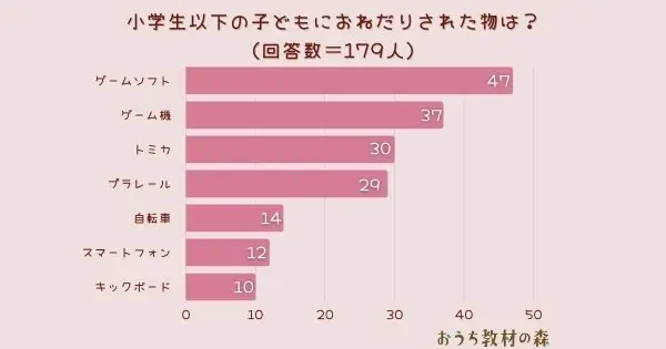 【調査結果】小学生以下の子どもにおねだりされた物は？1位は『ゲームソフト』！