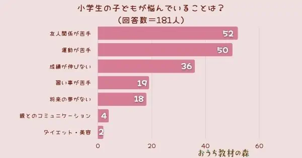 【調査結果】小学生の子どもが悩んでいることは？1位は『友人関係が苦手』！