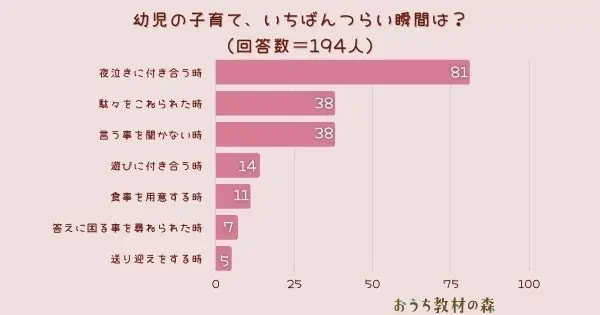 【調査結果】幼児の子育て、いちばんつらい瞬間は？1位は『夜泣きに付き合う時』！