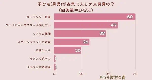 【調査結果】子ども(男児)がお気に入りの文房具は？1位は『キャラクター鉛筆』！