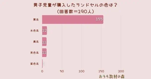 【調査結果】男子児童が購入したランドセルの色は？1位は『黒系』！