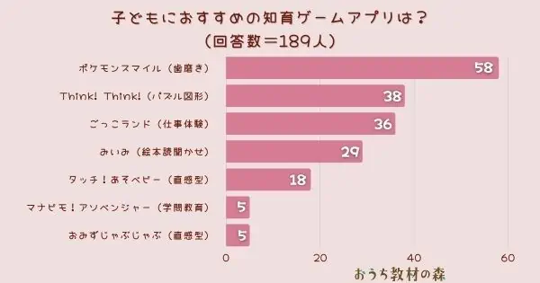 【調査結果】子どもにおすすめの知育ゲームアプリは？1位は『ポケモンスマイル（歯磨き）』！