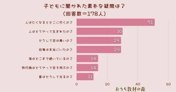 【調査結果】子どもに聞かれた素朴な疑問は？1位は『人は亡くなるとどこに行くの？』！