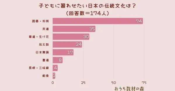 【調査結果】子どもに習わせたい日本の伝統文化は？1位は『囲碁・将棋』！