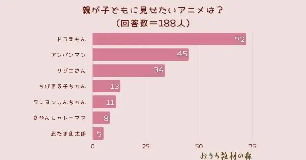 【調査結果】親が子どもに見せたいアニメは？1位は『ドラえもん』！