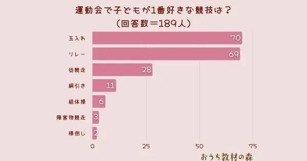 【調査結果】運動会で子どもが1番好きな競技は？1位は『玉入れ』！