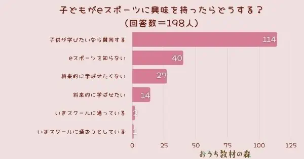 【調査結果】子どもがeスポーツに興味を持ったらどうする？1位は『子供が学びたいなら賛同する』！