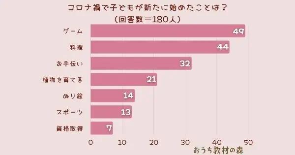 【調査結果】コロナ禍で子供が新たに始めたことは？1位は『ゲーム』！