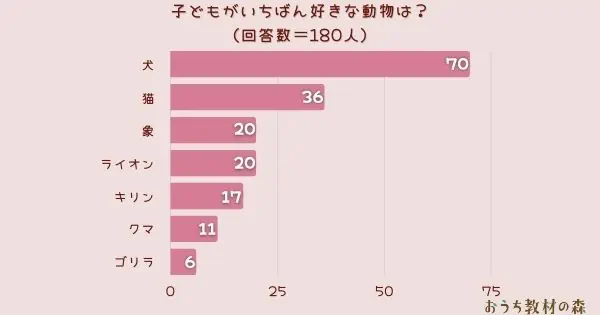 ​【調査結果】子どもがいちばん好きな動物は？1位は『犬』！