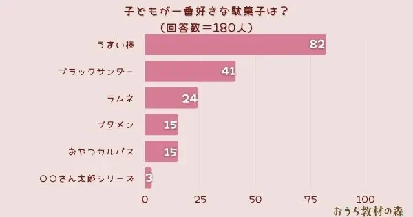 【調査結果】子どもが一番好きな駄菓子は？1位は『うまい棒』！