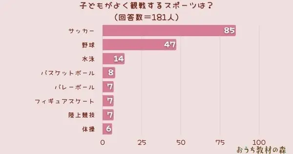 ​【調査結果】子どもがよく観戦するスポーツは？1位は『サッカー』！