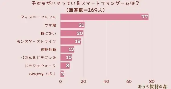 【調査結果】子どもがハマっているスマートフォンゲームは？1位は『ディズニーツムツム』！