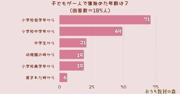 ​【調査結果】子どもが一人で寝始めた年齢は？1位は『小学校低学年から』！