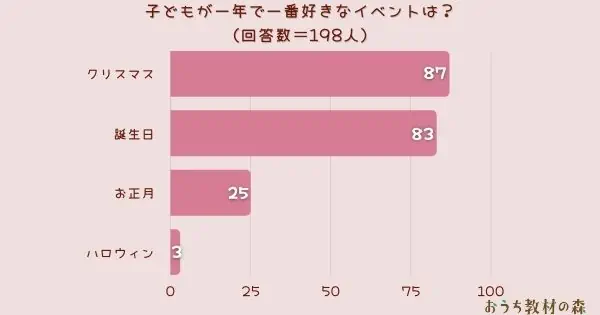 ​【調査結果】子どもが一年で一番好きなイベントは？1位は『クリスマス』！