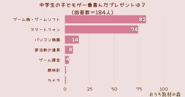 ​【調査結果】中学生の子どもが一番喜んだプレゼントは？1位は『ゲーム機・ゲームソフト』！