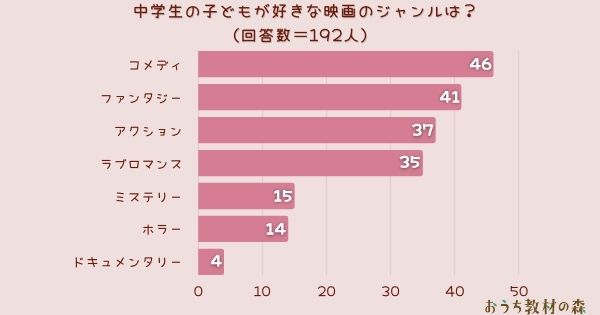 調査結果 中学生の子どもが好きな映画のジャンルは 1位は コメディ おうち教材の森 調査結果 中学生の子どもが好きな映画のジャンルは 1位は コメディ おうち教材の森