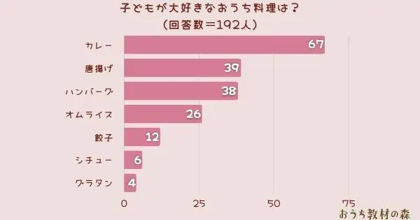 ​【調査結果】子どもが大好きなおうち料理は？1位は『カレー』！