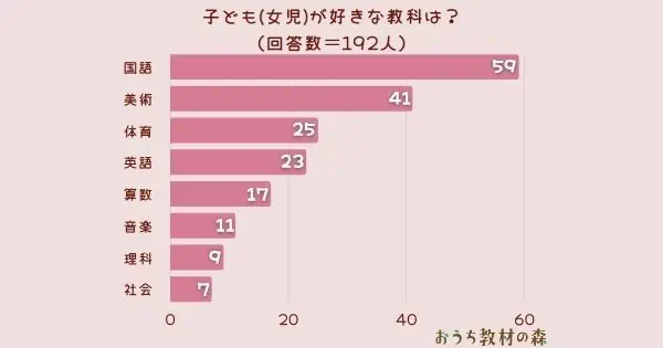 【調査結果】子ども(女児)が好きな教科は？1位は『国語』！