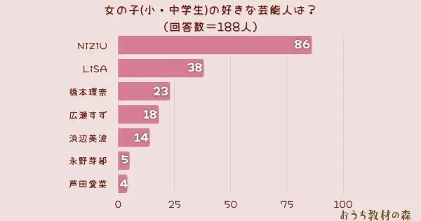 ​【調査結果】女の子(小・中学生)が好きな芸能人は？1位は『NiziU』！