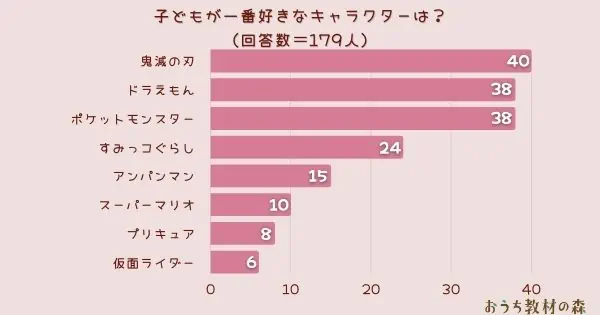 【調査結果】子どもが一番好きなキャラクターは？1位は『鬼滅の刃』！