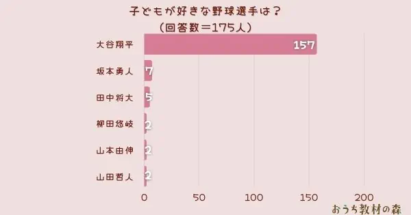 【調査結果】子どもが好きな野球選手は？1位は『大谷翔平』！