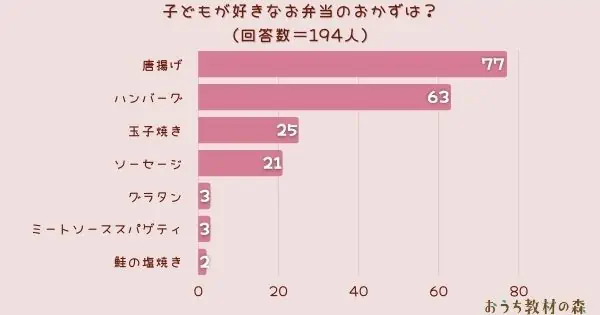 ​【調査結果】子どもが好きなお弁当のおかずは？1位は『唐揚げ』！