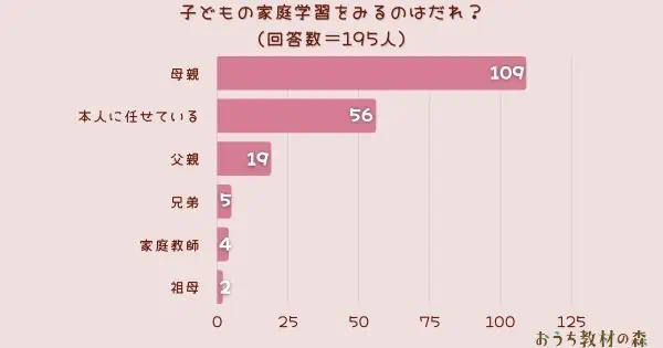 ​【調査結果】子どもの家庭学習をみるのはだれ？1位は『母親』！