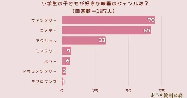 【調査結果】小学生の子どもが好きな映画のジャンルは？1位は『ファンタジー』！