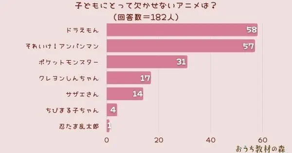 ​【調査結果】子どもにとって欠かせないアニメは？1位は『ドラえもん』！