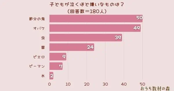 【調査結果】子どもが泣くほど嫌いなものは？1位は『節分の鬼』！