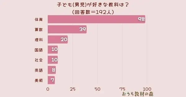 【調査結果】子ども(男児)が好きな教科は？1位は『体育』！