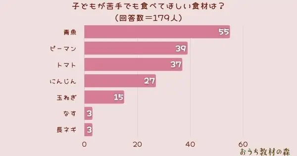 ​【調査結果】子どもが苦手でも食べてほしい食材は？1位は『青魚』！