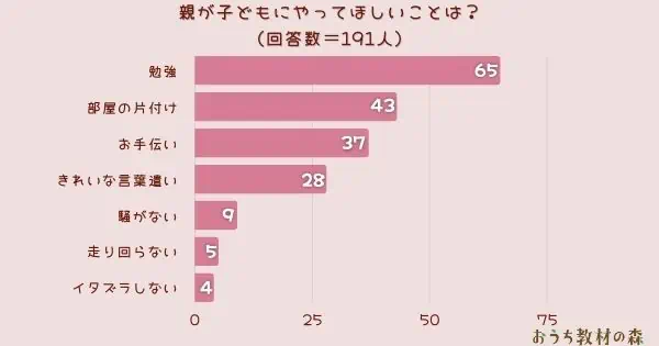 ​【調査結果】親が子どもにやってほしいことは？1位は『勉強』！