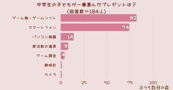 【調査結果】中学生の子どもが一番喜んだプレゼントは?1位は『ゲーム機・ゲームソフト』!