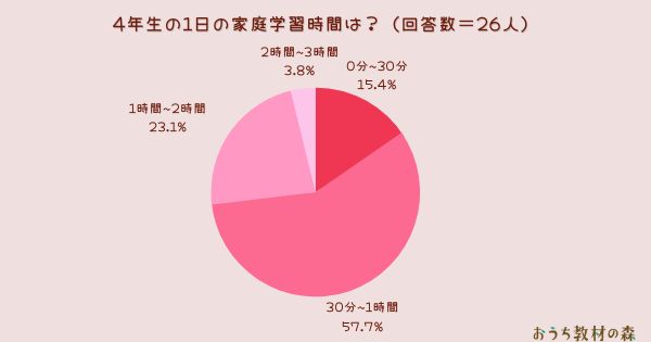 【調査結果】小学生の1日の家庭学習時間は?全学年の平均は『56分』!