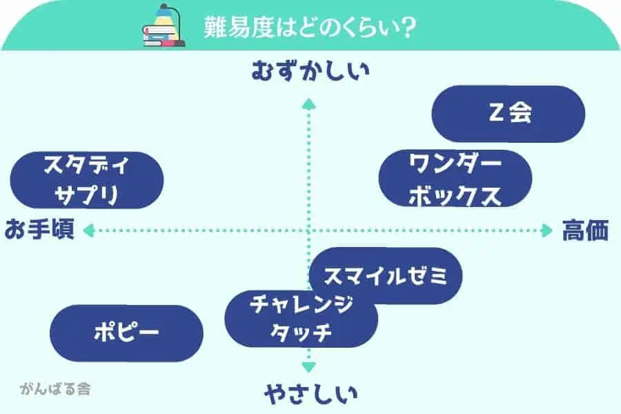 「スマイルゼミ最悪」って口コミがある理由③学習内容が簡単