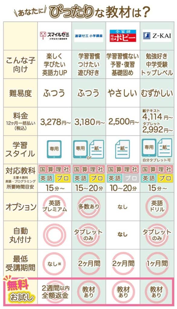 最新2022】小学生通信教育12教材を比較！おすすめ・ランキング、続かない理由を紹介 | おうち教材の森