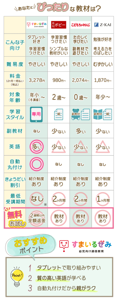 23年おすすめ 私が体験した幼児向け通信教育タブレット学習を比較 おうち教材の森