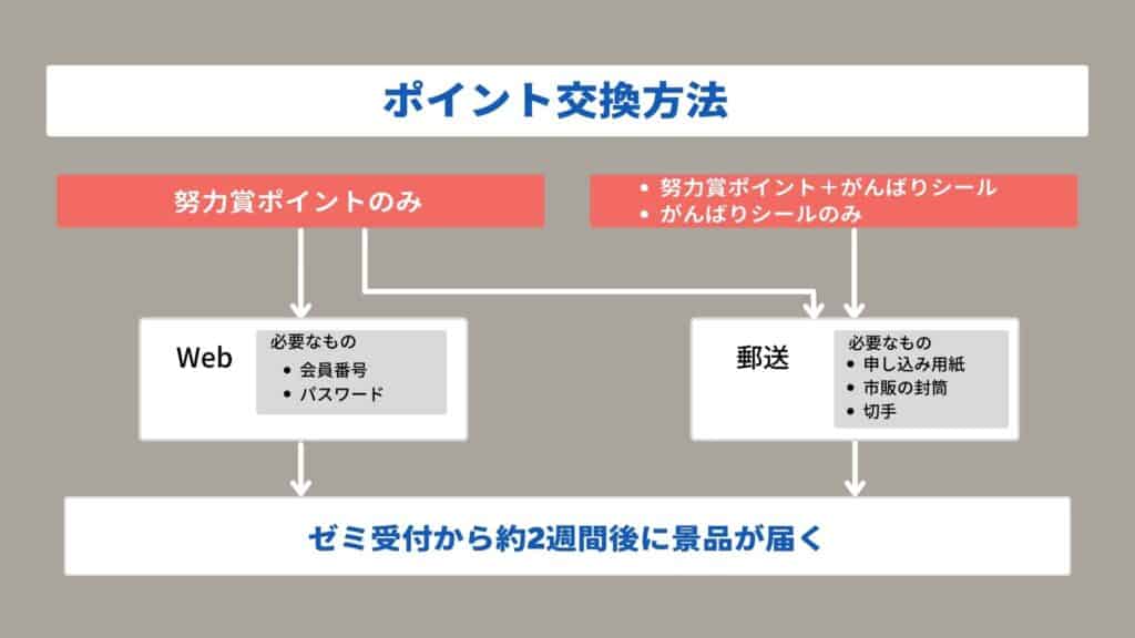 22年 進研ゼミ努力賞ポイントを徹底解説 上手な貯め方や退会後の注意点もご紹介 おうち教材の森