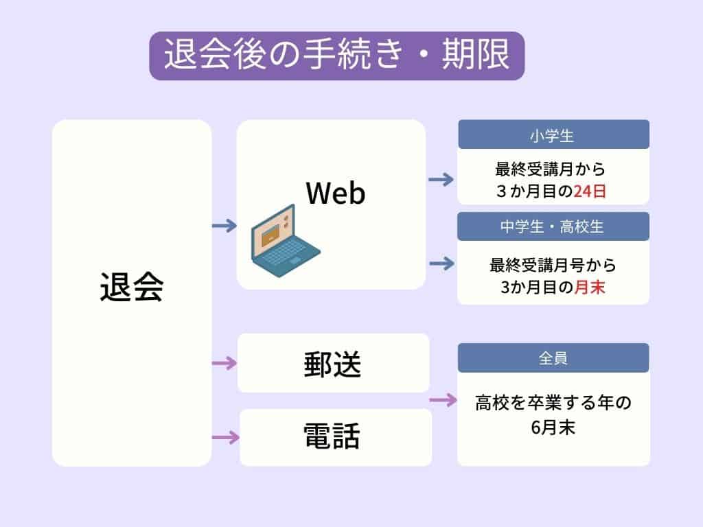 22年 進研ゼミ努力賞ポイントを徹底解説 上手な貯め方や退会後の注意点もご紹介 おうち教材の森