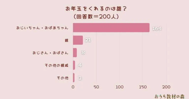 【調査結果】お年玉をくれるのは誰？1位は『おじいちゃん・おばあちゃん』！